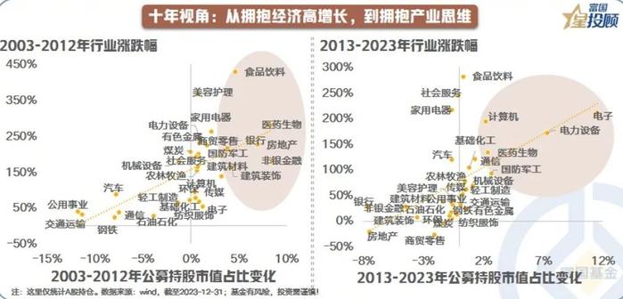 图解公募基金A股持仓结构！都重仓了哪些行业？