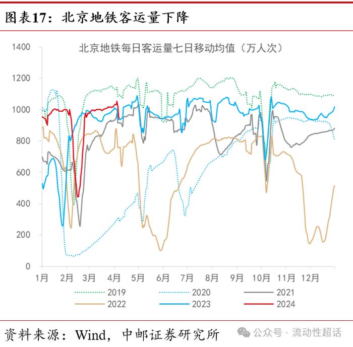 中邮·固收|高频数据：假期出行消费热度高