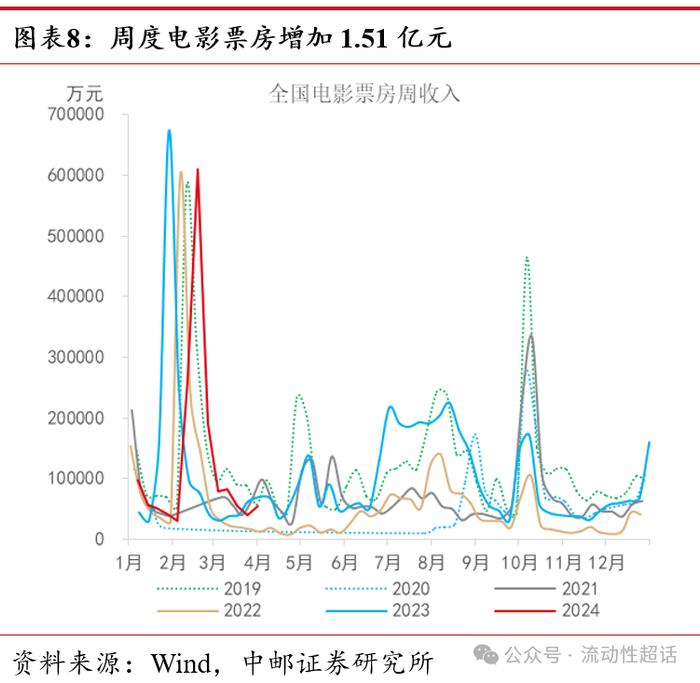 中邮·固收|高频数据：假期出行消费热度高