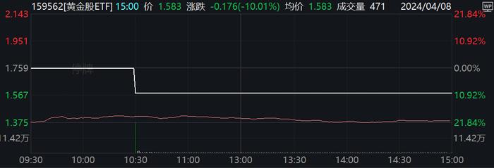 金价再创历史新高日，黄金股ETF却为何封板一字跌停？