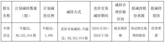 方正证券公告信达拟减持不超1%股份 股价跌5.33%