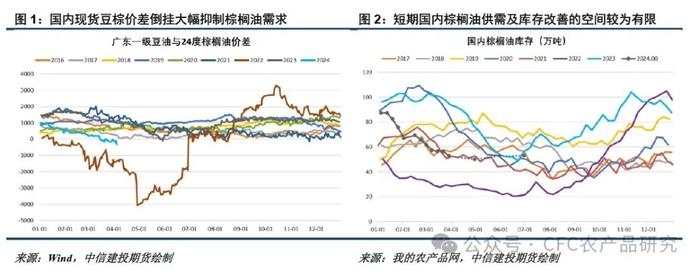 悠哉油斋 · 油脂走势的关键仍在棕榈油