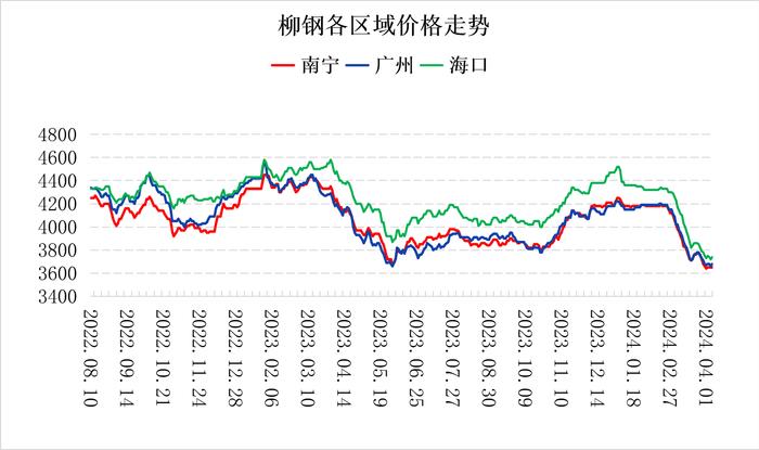 南宁建材价格持稳 市场出货按品牌分化