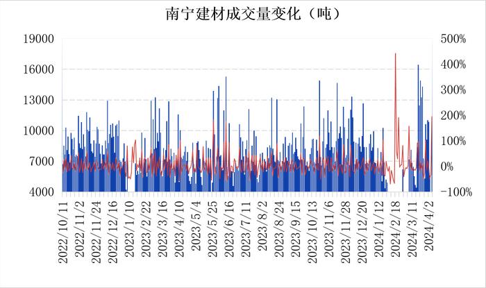 南宁建材价格持稳 市场出货按品牌分化