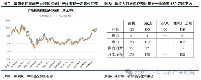 悠哉油斋 · 油脂走势的关键仍在棕榈油