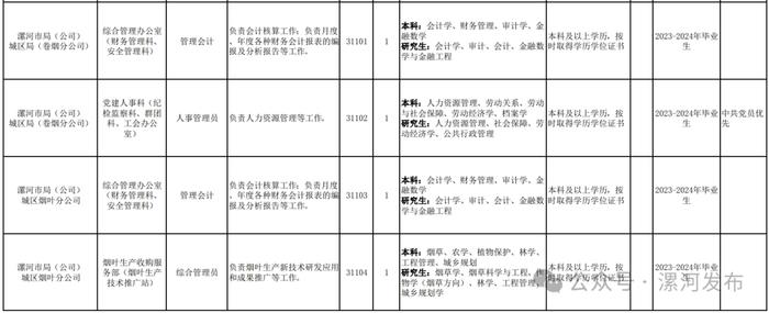 河南省烟草专卖局招聘！漯河有岗！