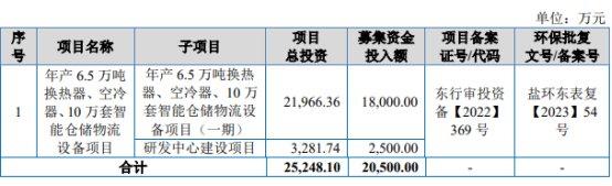 无锡鼎邦北交所首日涨64.52% 募1.55亿东吴证券保荐