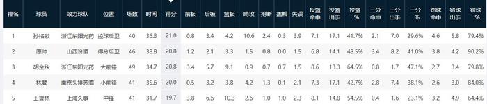 最佳阵容谁是遗珠？王哲林场均近20+10 原帅20.8分本土得分第二