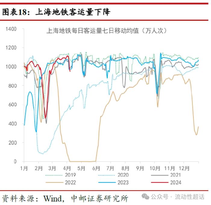 中邮·固收|高频数据：假期出行消费热度高