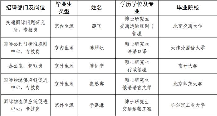 中国国际可持续交通创新和知识中心2024年公开招聘应届高校毕业生拟聘用人员公示