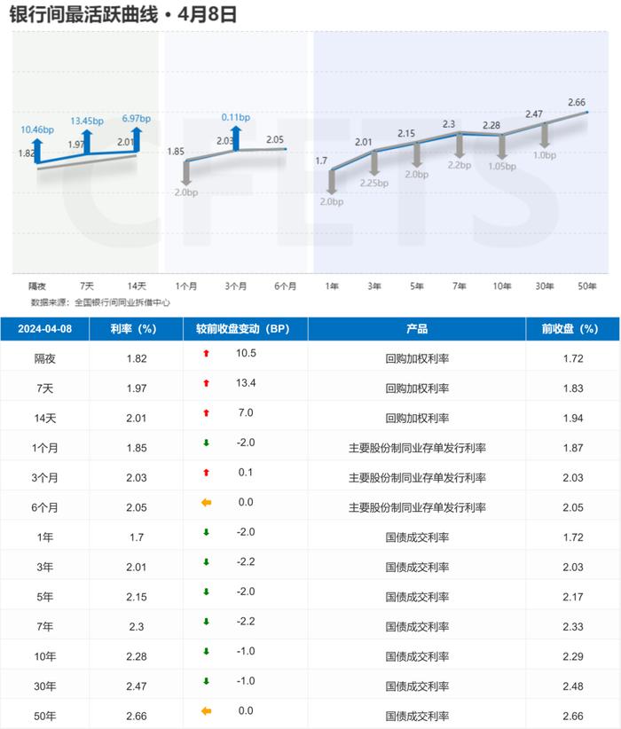 市场速递 | 4月8日银行间本币市场运行情况