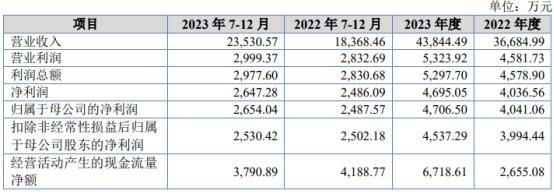 无锡鼎邦北交所首日涨64.52% 募1.55亿东吴证券保荐