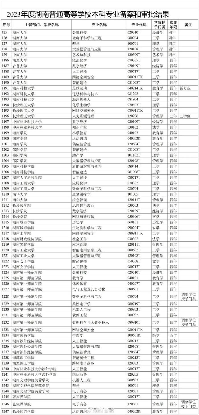 湖南高校专业“上新”了哪些专业，“新”在哪？