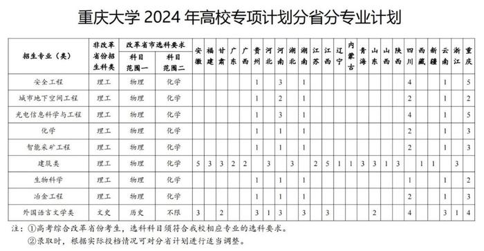 2024年高校专项计划招生开始报名 3所在渝高校有招生资格