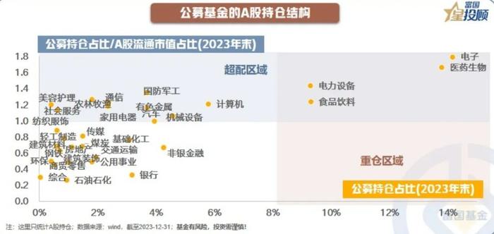 图解公募基金A股持仓结构！都重仓了哪些行业？