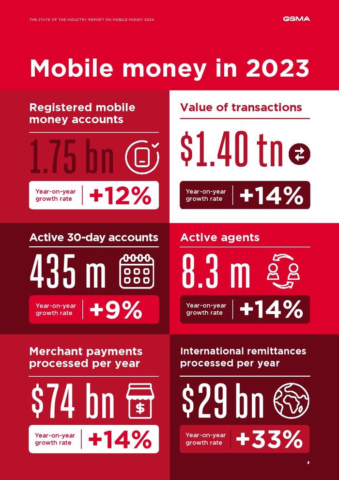 GSMA：2024年全球移动支付行业状况报告