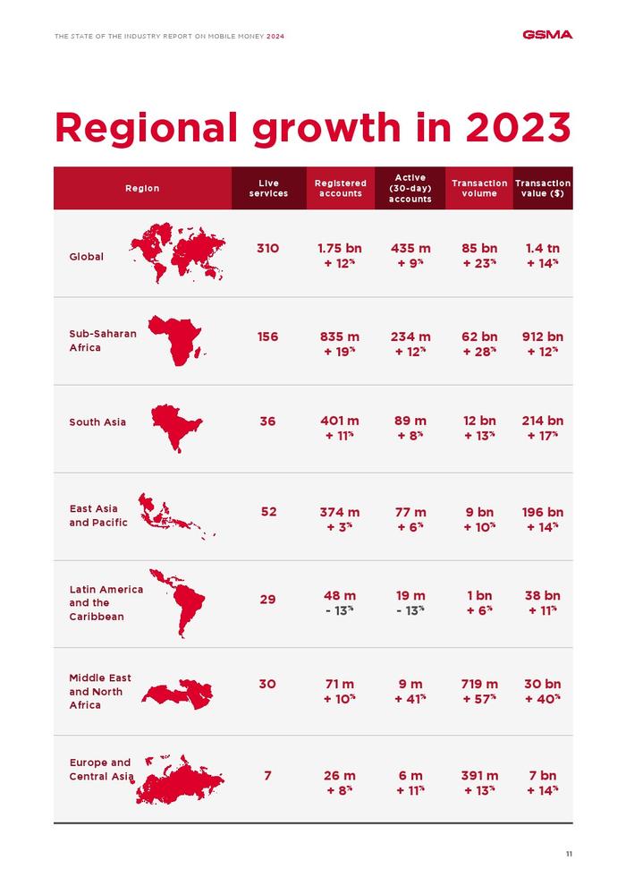 GSMA：2024年全球移动支付行业状况报告