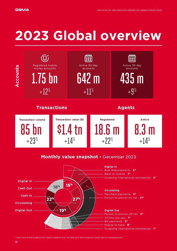 GSMA：2024年全球移动支付行业状况报告