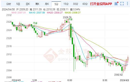 国际黄金涨幅有限 关注美国PPI的表现