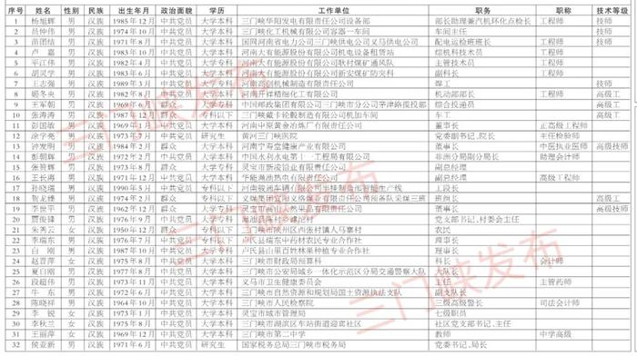 候选人名单公示！我市拟推荐这32人→