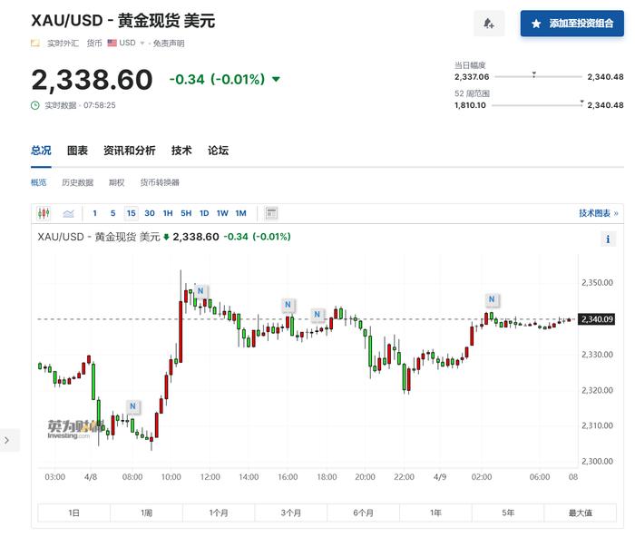 黄金极限在哪？华尔街大多头：若通胀卷土重来，或站上3500美元！