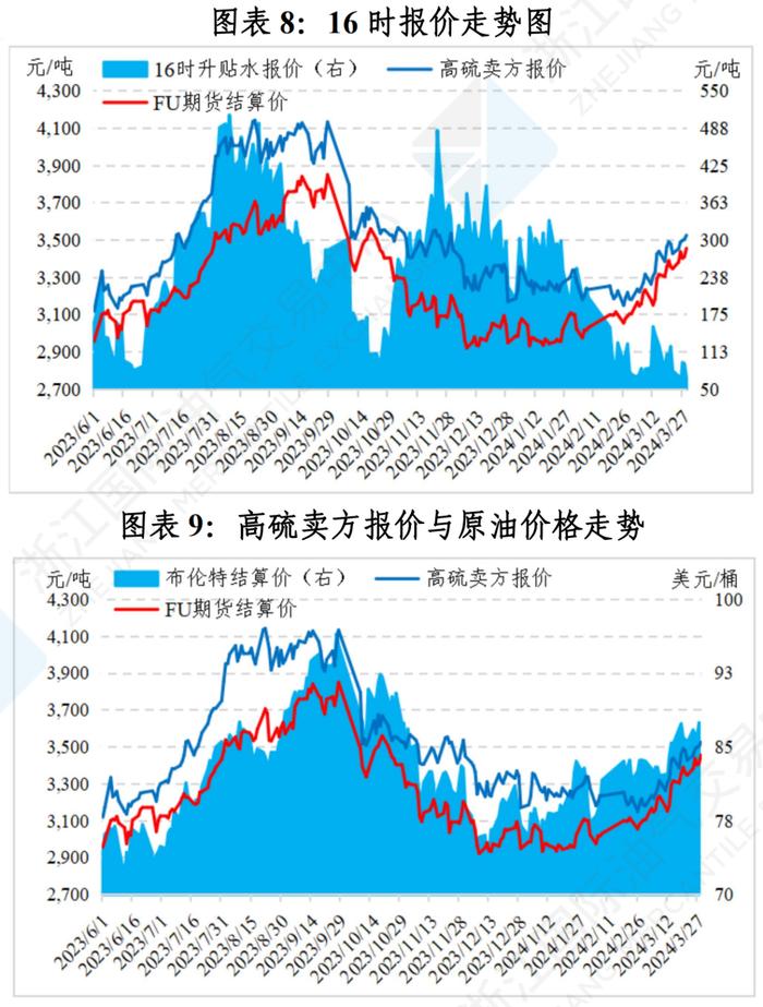 中国舟山保税燃料油价格指数体系三月运行月报