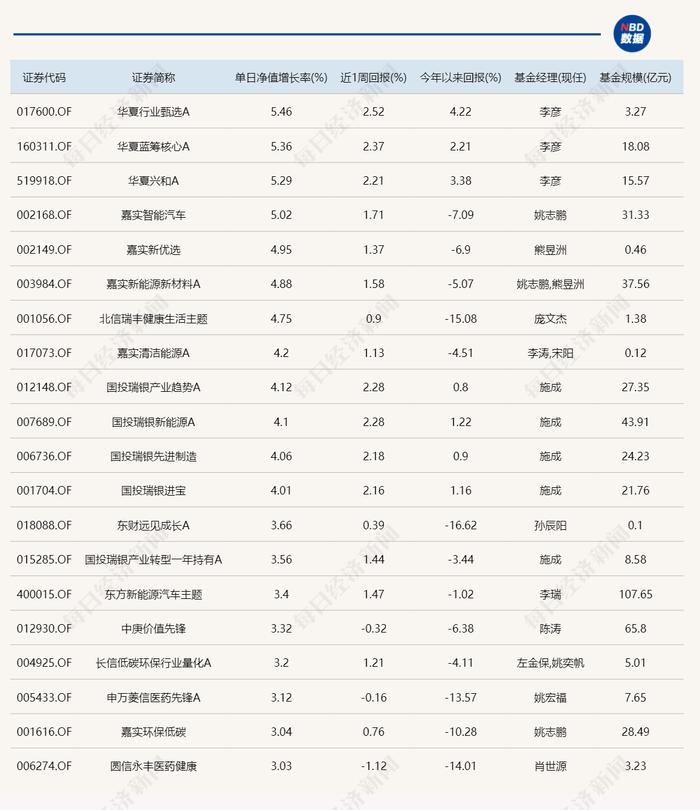 两公司包揽今日基金涨幅榜前六！前3名由同一人管理