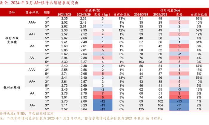 可怕的现实和事实！信用债全面进入2%时代！