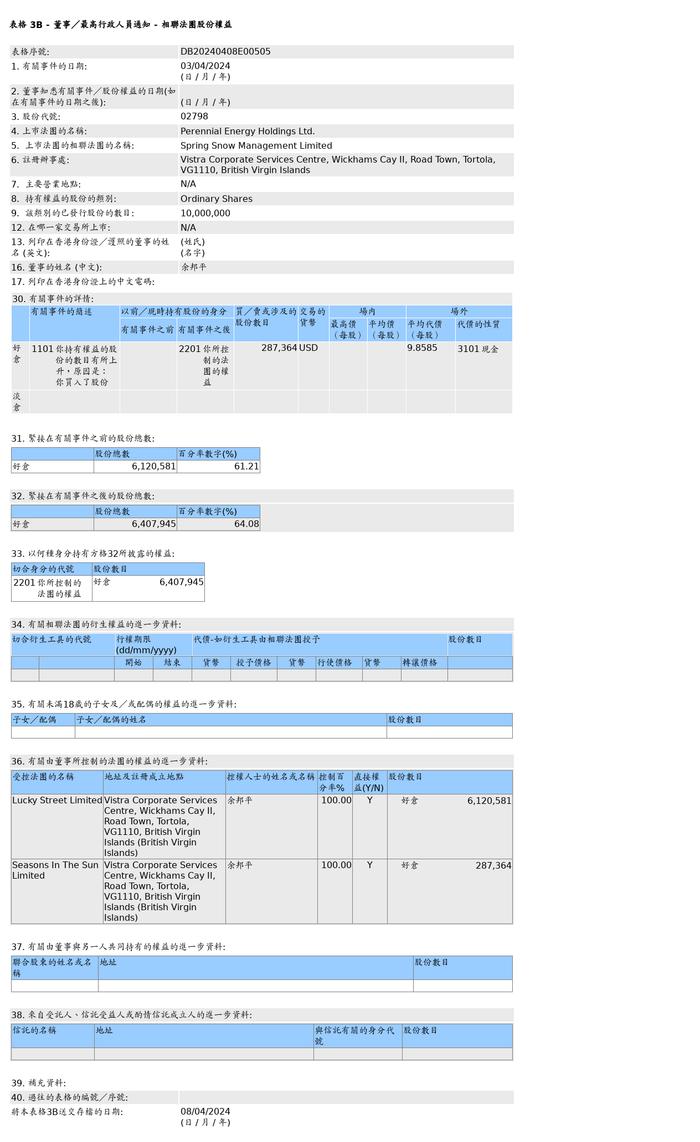 久泰邦达能源(02798.HK)的相联法团获余邦平场外增持28.74万股普通股股份，价值约283.3万美元