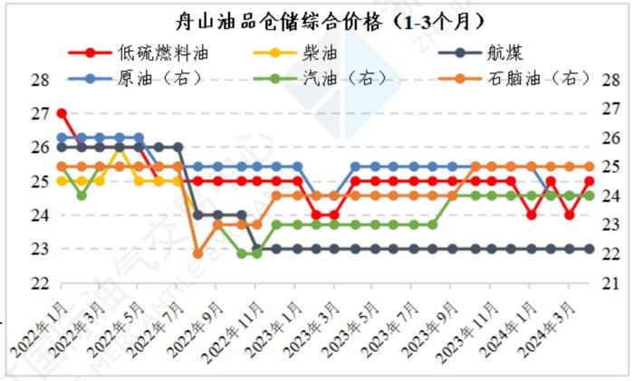 中国舟山保税燃料油价格指数体系三月运行月报