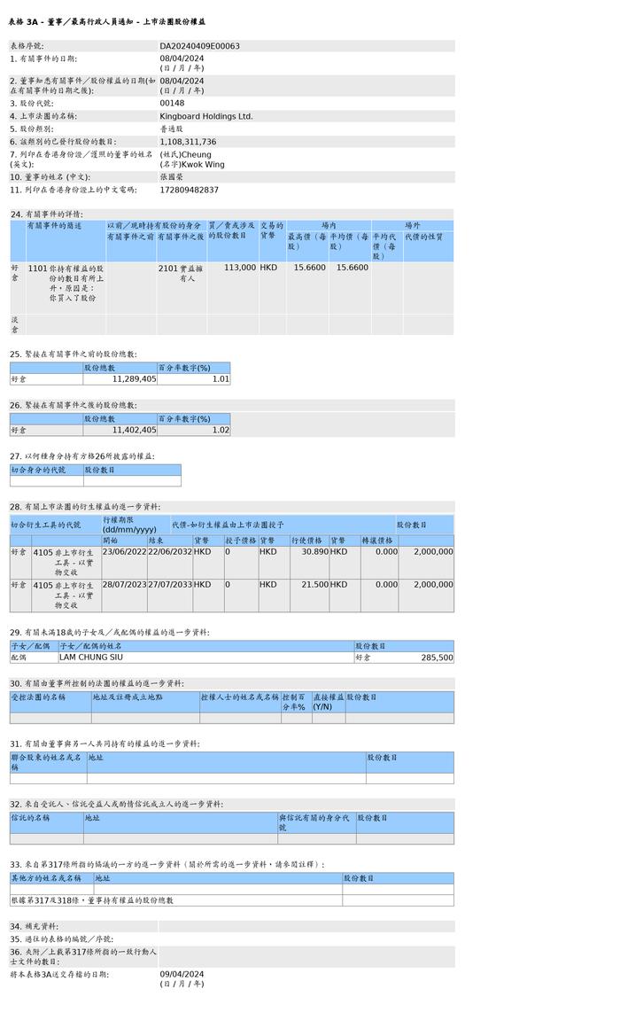 建滔集团(00148.HK)获张国荣增持11.3万股普通股股份，价值约176.96万港元