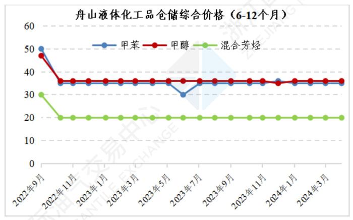 中国舟山保税燃料油价格指数体系三月运行月报