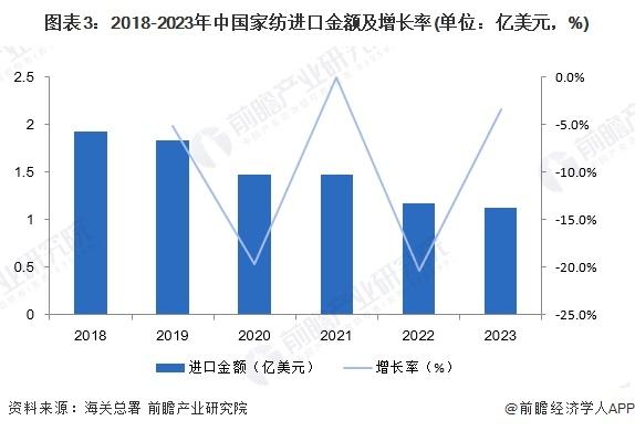 2023年中国家纺行业进出口现状分析 中国家纺生产及销售方面在全球范围内具有较高竞争力【组图】