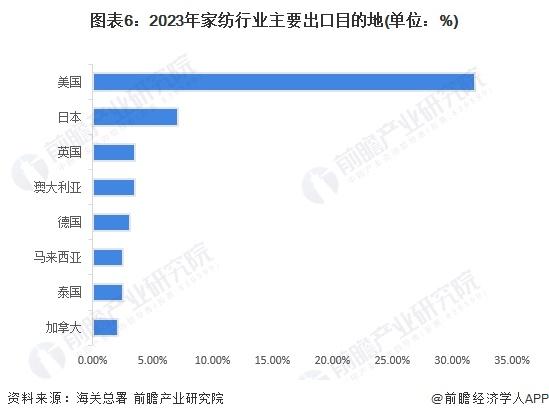 2023年中国家纺行业进出口现状分析 中国家纺生产及销售方面在全球范围内具有较高竞争力【组图】