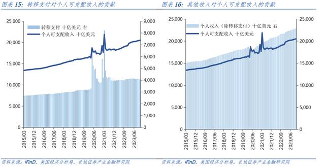 汪毅：对美国居民超额储蓄的测算研究