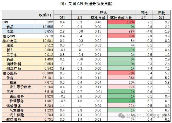 周三的美国CPI，会是“黄金刺客”吗？