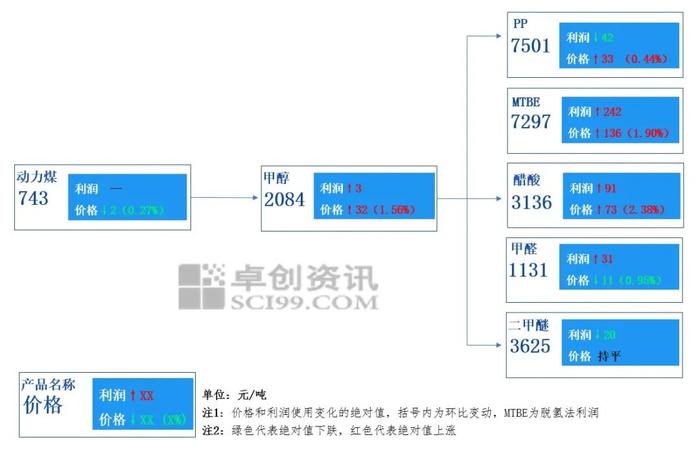 甲醇产业链周度分析丨商品价格涨多跌少，价值传导顺畅