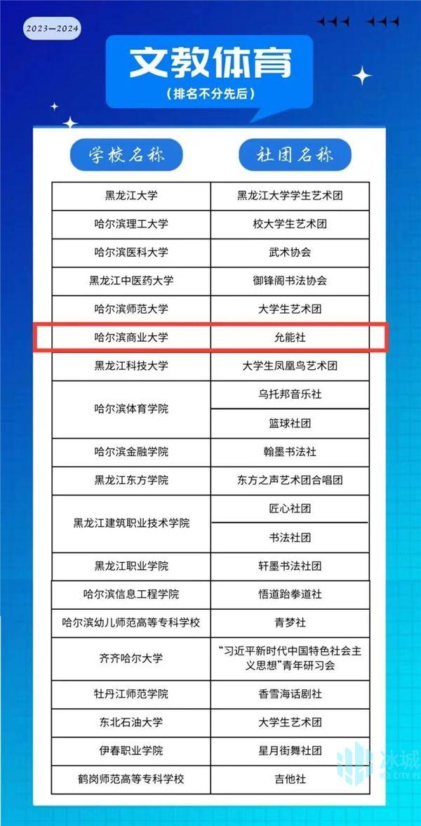 哈商大2个学生社团入选黑龙江省高校“活力社团”TOP100榜