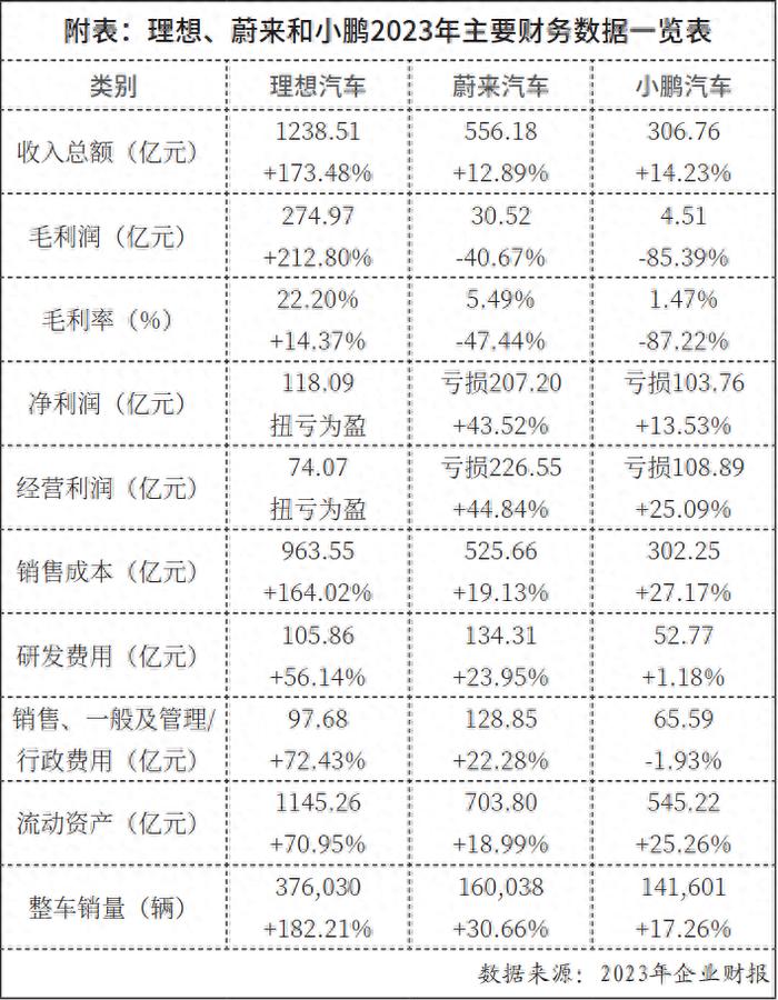 “理蔚小”财报横评：理想狂赚超百亿，蔚来+小鹏巨亏300亿，都是造车新势力差距咋就这么大呢？