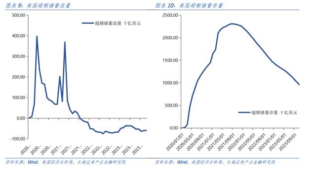 汪毅：对美国居民超额储蓄的测算研究