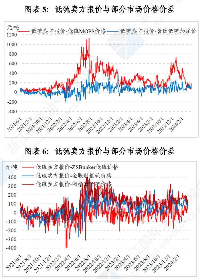 中国舟山保税燃料油价格指数体系三月运行月报