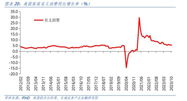 汪毅：对美国居民超额储蓄的测算研究