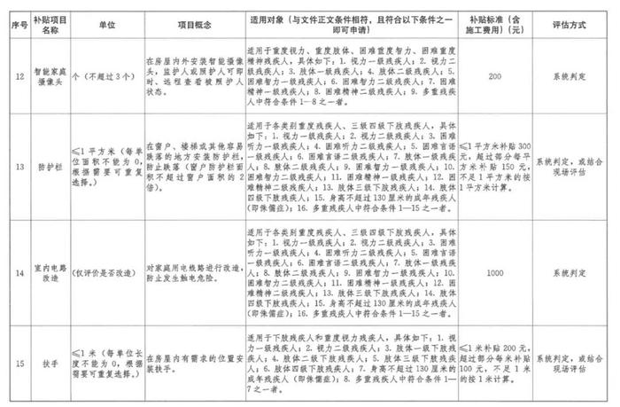 31项！福建残疾人家庭无障碍改造补贴项目范围扩大