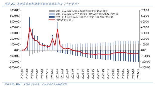 汪毅：对美国居民超额储蓄的测算研究