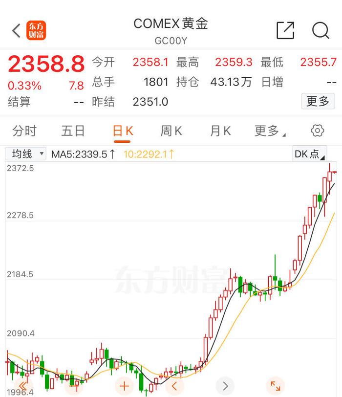 美股反弹一日游，特斯拉涨4.9%！黄金再创新高，比特币一度冲向7.3万美元