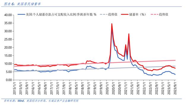 汪毅：对美国居民超额储蓄的测算研究