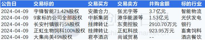 安徽合力拟3.7亿收购宇锋智能 中新集团拟1.53亿收购9家光伏公司