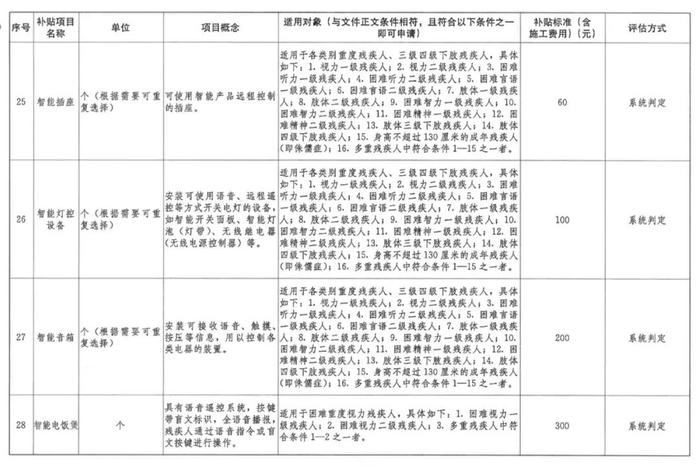 31项！福建残疾人家庭无障碍改造补贴项目范围扩大