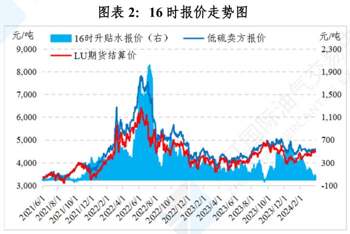 中国舟山保税燃料油价格指数体系三月运行月报