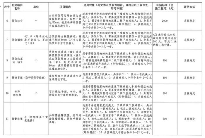 31项！福建残疾人家庭无障碍改造补贴项目范围扩大